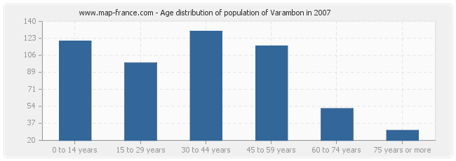 Age distribution of population of Varambon in 2007