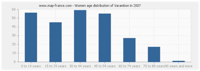 Women age distribution of Varambon in 2007