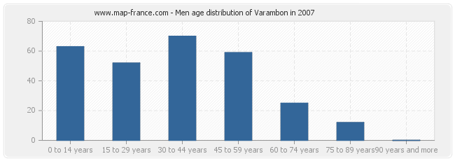 Men age distribution of Varambon in 2007