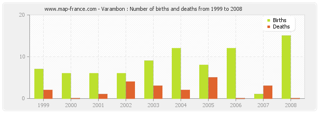 Varambon : Number of births and deaths from 1999 to 2008