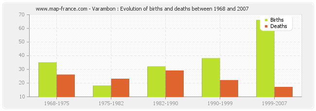 Varambon : Evolution of births and deaths between 1968 and 2007