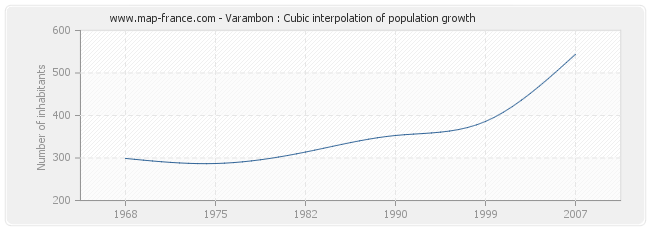 Varambon : Cubic interpolation of population growth