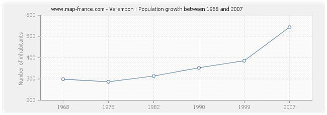 Population Varambon