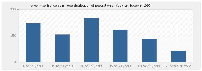 Age distribution of population of Vaux-en-Bugey in 1999