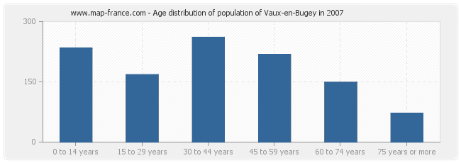 Age distribution of population of Vaux-en-Bugey in 2007