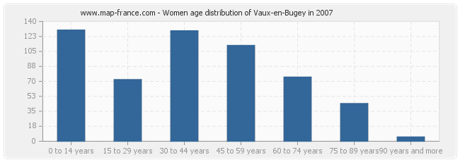 Women age distribution of Vaux-en-Bugey in 2007