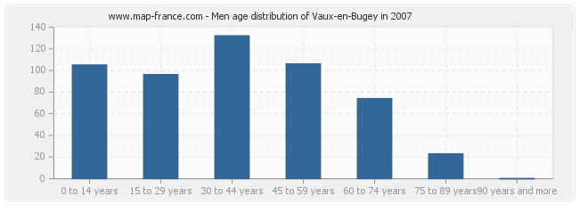 Men age distribution of Vaux-en-Bugey in 2007