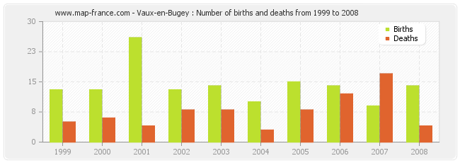Vaux-en-Bugey : Number of births and deaths from 1999 to 2008