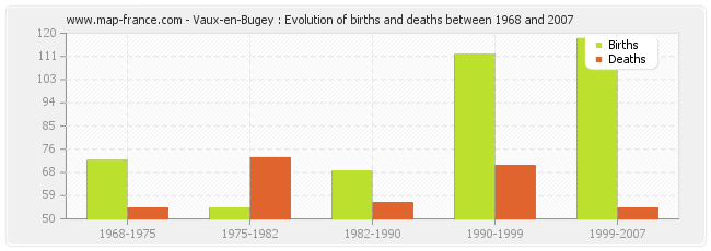 Vaux-en-Bugey : Evolution of births and deaths between 1968 and 2007