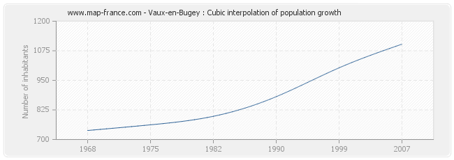 Vaux-en-Bugey : Cubic interpolation of population growth