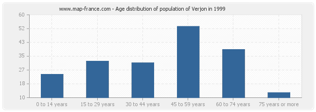 Age distribution of population of Verjon in 1999