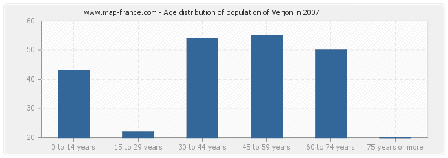 Age distribution of population of Verjon in 2007