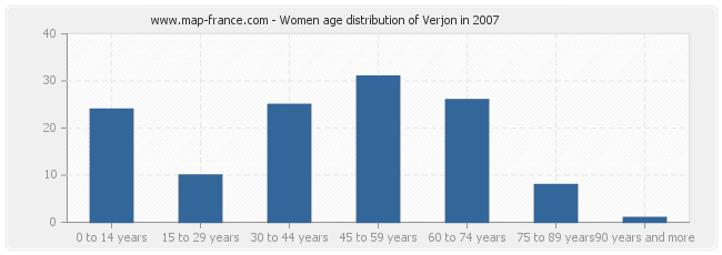 Women age distribution of Verjon in 2007