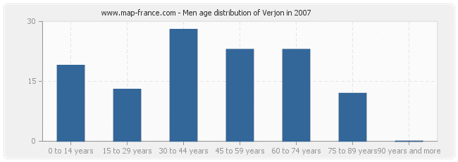 Men age distribution of Verjon in 2007