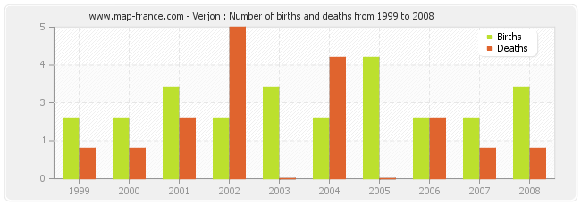 Verjon : Number of births and deaths from 1999 to 2008