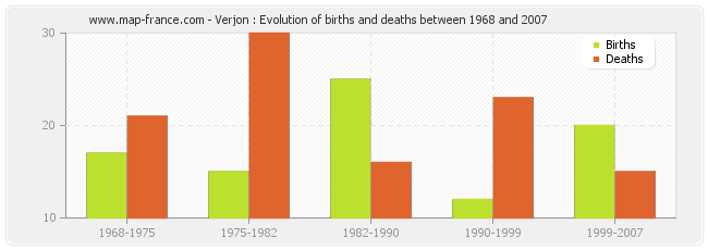 Verjon : Evolution of births and deaths between 1968 and 2007