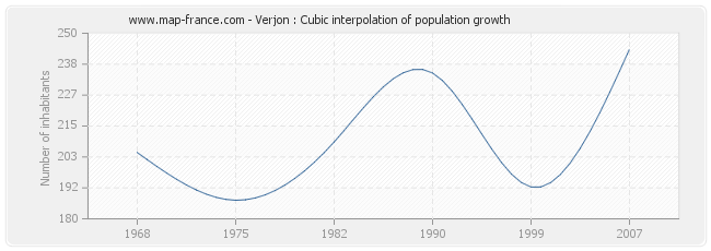 Verjon : Cubic interpolation of population growth