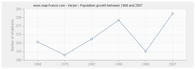 Population Verjon