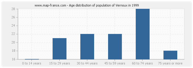 Age distribution of population of Vernoux in 1999