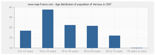 Age distribution of population of Vernoux in 2007