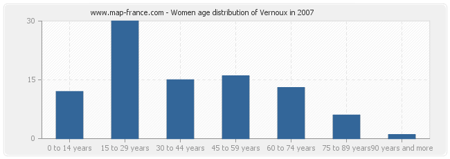 Women age distribution of Vernoux in 2007