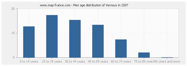Men age distribution of Vernoux in 2007