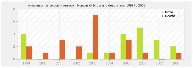 Vernoux : Number of births and deaths from 1999 to 2008