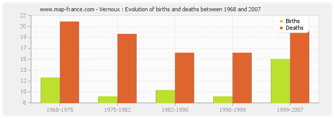 Vernoux : Evolution of births and deaths between 1968 and 2007
