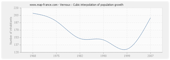Vernoux : Cubic interpolation of population growth