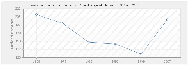 Population Vernoux