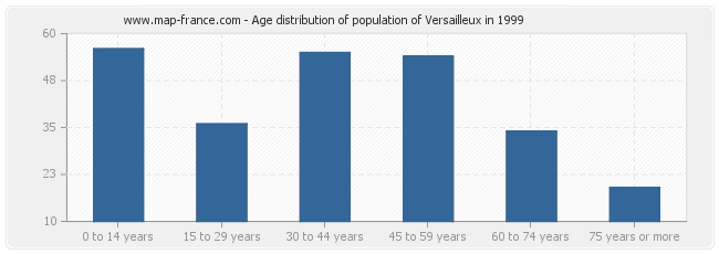 Age distribution of population of Versailleux in 1999