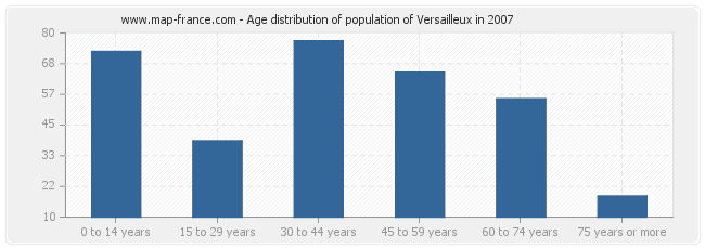 Age distribution of population of Versailleux in 2007