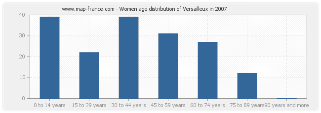 Women age distribution of Versailleux in 2007