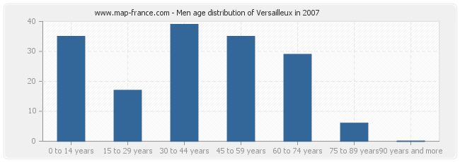 Men age distribution of Versailleux in 2007