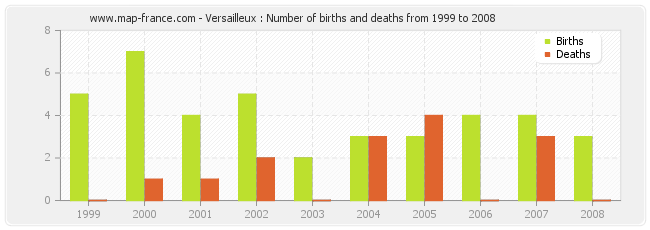 Versailleux : Number of births and deaths from 1999 to 2008