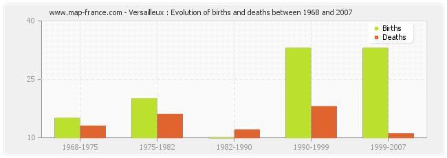Versailleux : Evolution of births and deaths between 1968 and 2007