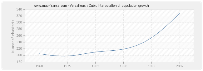 Versailleux : Cubic interpolation of population growth