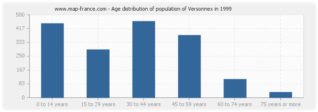 Age distribution of population of Versonnex in 1999
