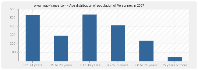 Age distribution of population of Versonnex in 2007
