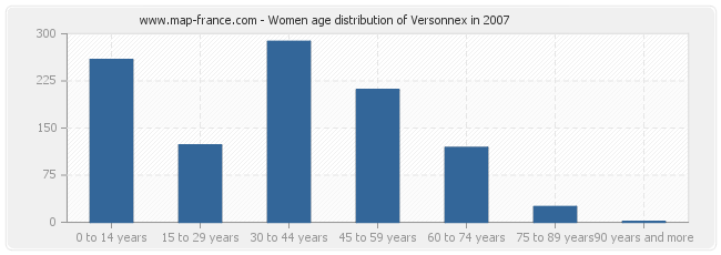 Women age distribution of Versonnex in 2007
