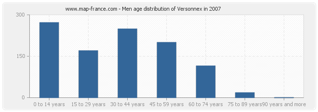 Men age distribution of Versonnex in 2007