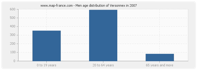 Men age distribution of Versonnex in 2007