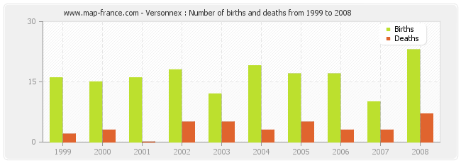 Versonnex : Number of births and deaths from 1999 to 2008