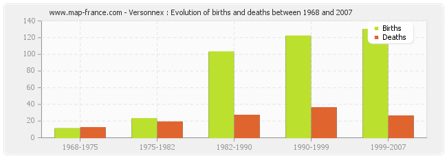 Versonnex : Evolution of births and deaths between 1968 and 2007