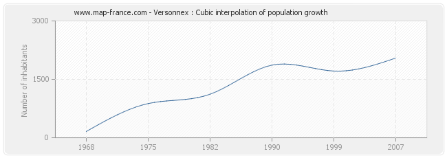 Versonnex : Cubic interpolation of population growth