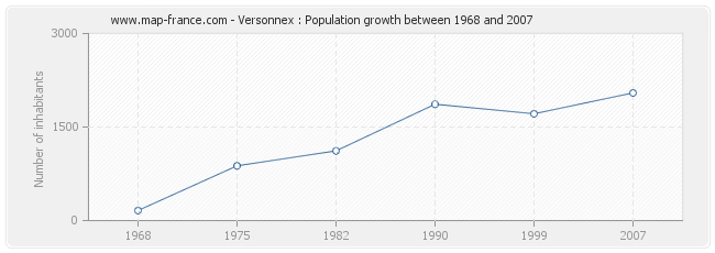 Population Versonnex