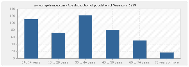 Age distribution of population of Vesancy in 1999