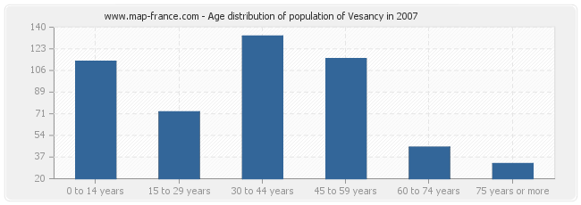 Age distribution of population of Vesancy in 2007
