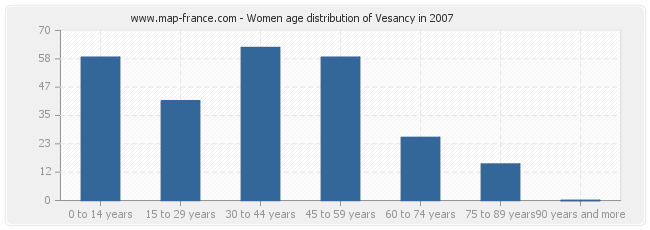 Women age distribution of Vesancy in 2007