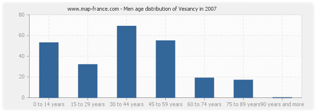 Men age distribution of Vesancy in 2007